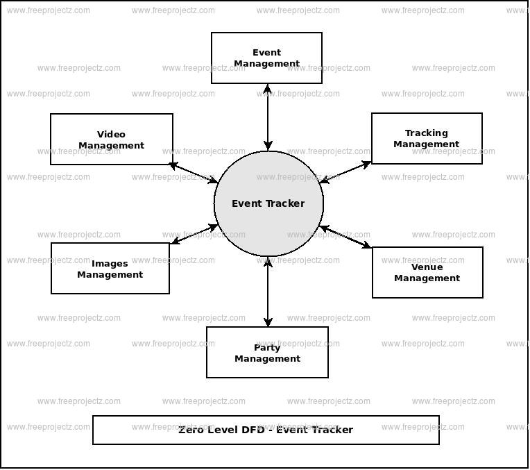 Event Tracker Dataflow Diagram (DFD) Academic Projects